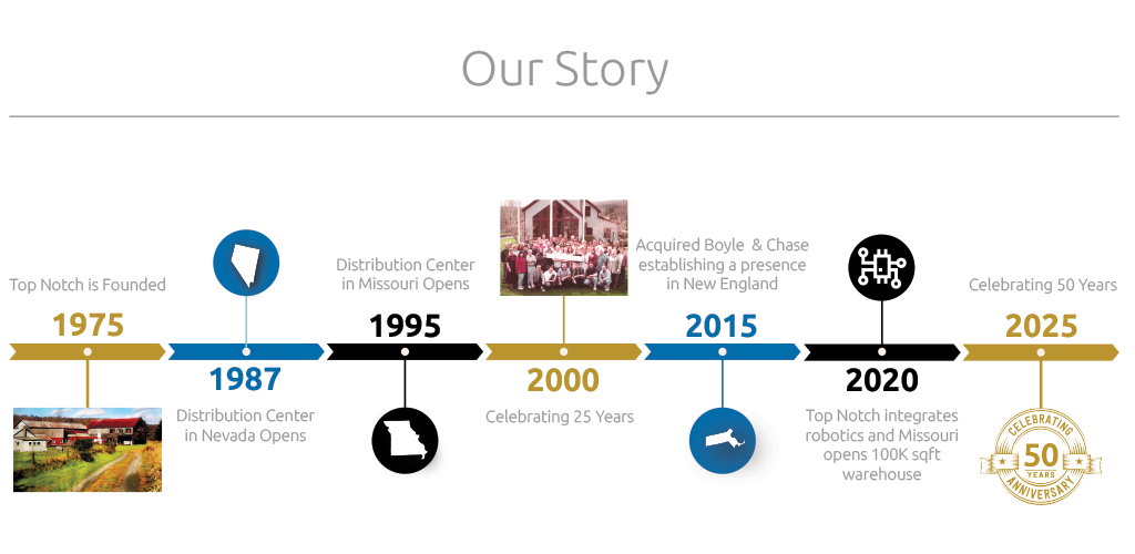 TND Timeline